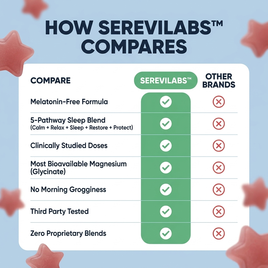 SereviLabs™ Natural Sleep Gummies